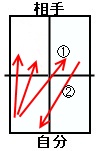 6.横回転サーブから3級目攻撃