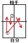 7.台上フリック